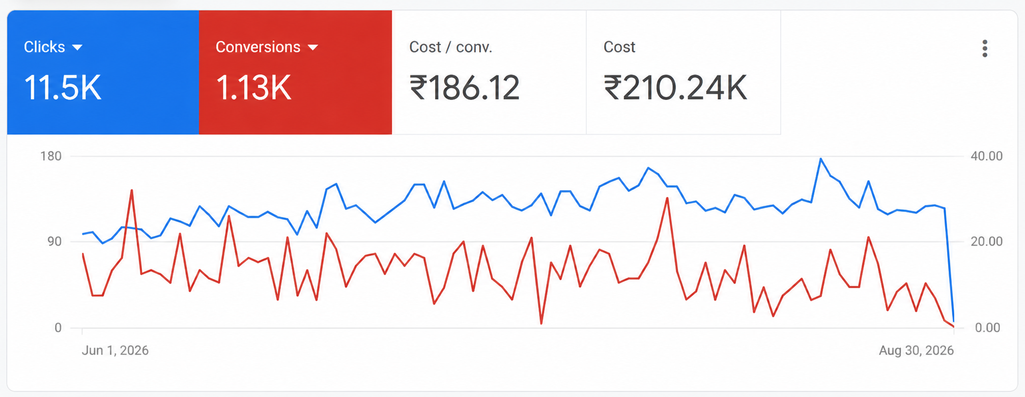 Google Ads dashboard showing clicks, conversions, cost per conversion and total cost over a three-month period