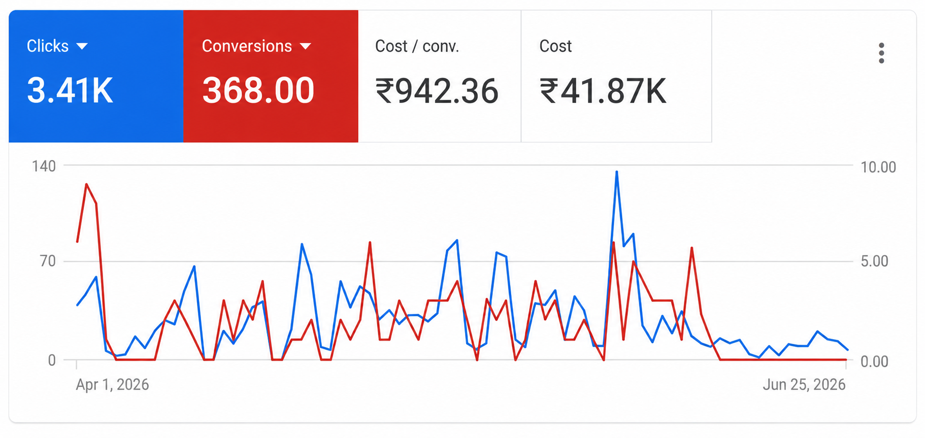 Google Ads dashboard showing clicks, conversions, cost per conversion and total cost over a three-month period