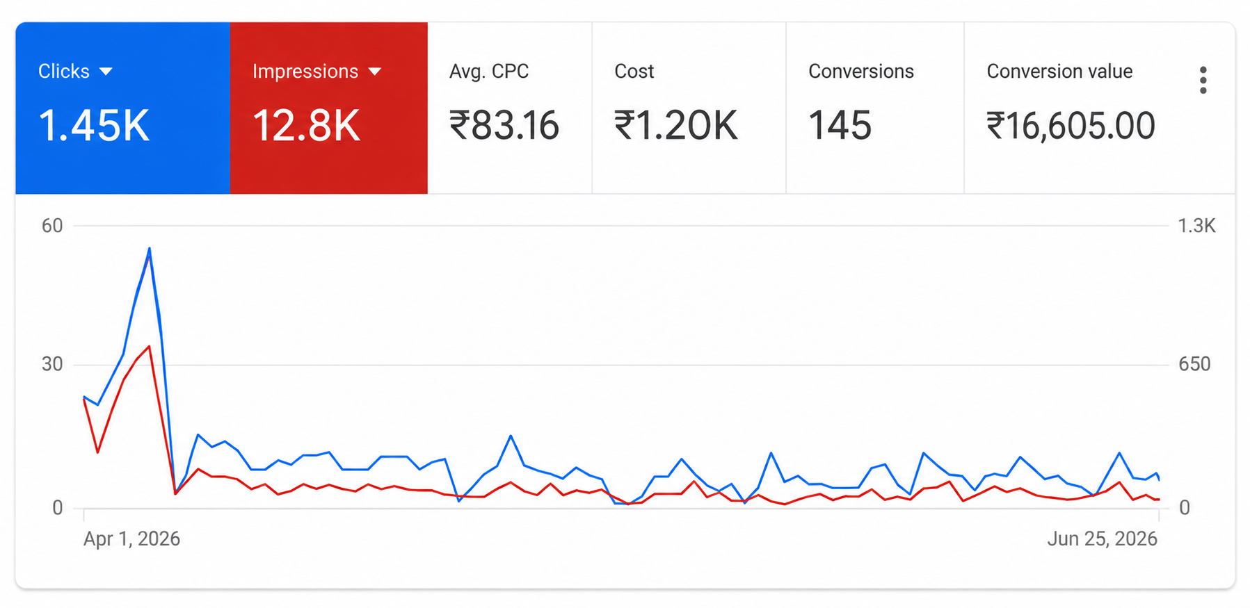 Google Ads dashboard showing clicks, impressions, average CPC, cost, conversions and conversion value