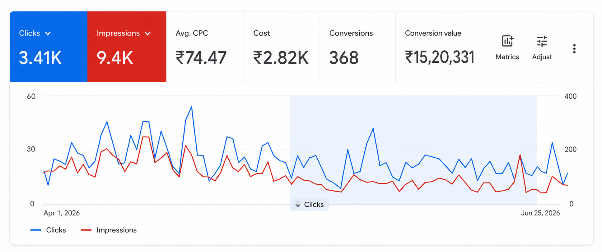 Google Ads dashboard showing clicks, impressions, average CPC, cost, conversions and conversion value with a comparison period highlighted